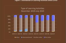 A graph showing trends in learning activities among IBM employees