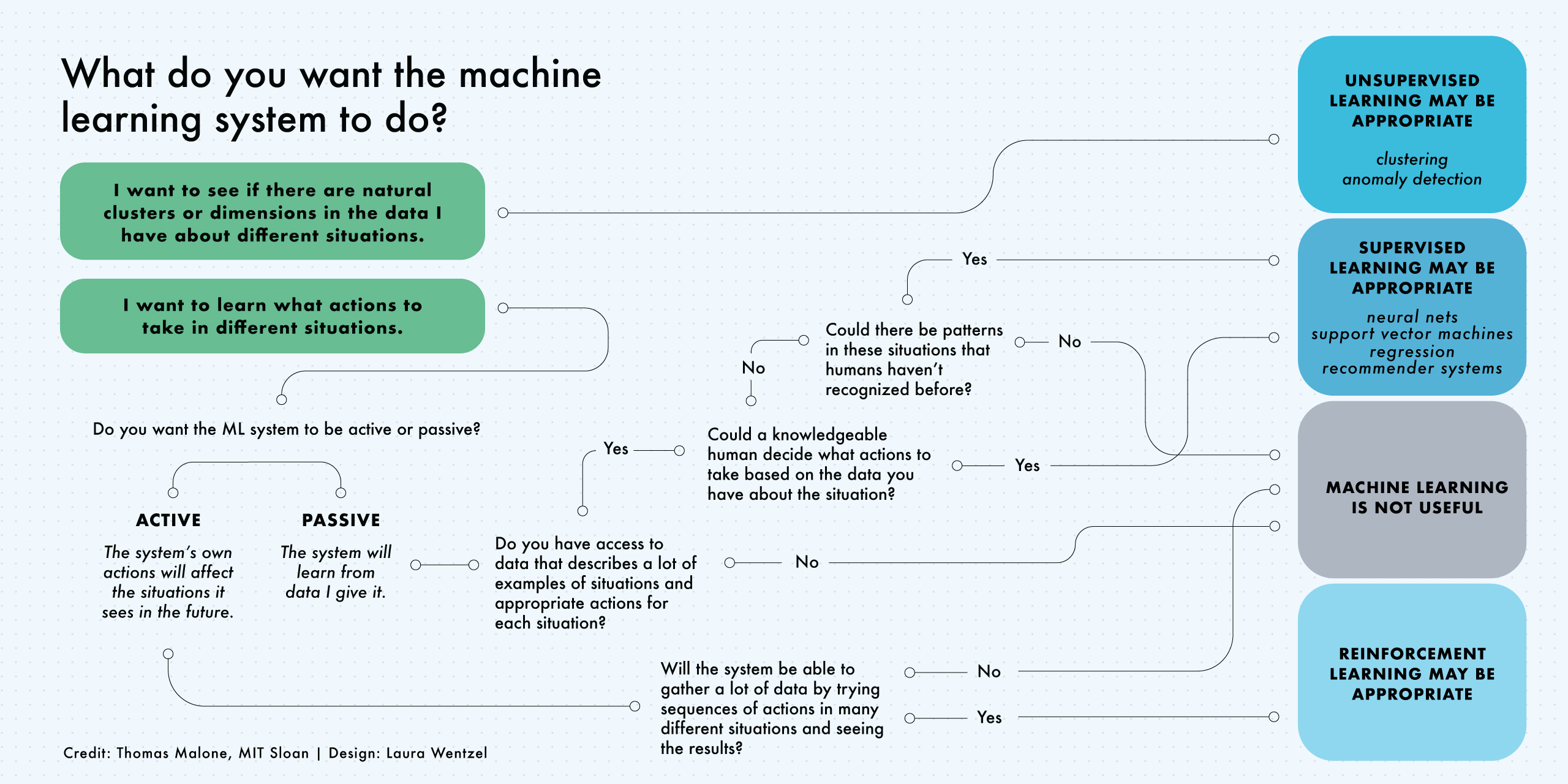 Diagram showing what type of machine learning may be useful, if at all