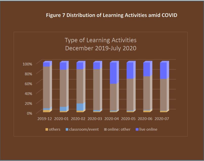 A graph showing trends in learning activities among IBM employees