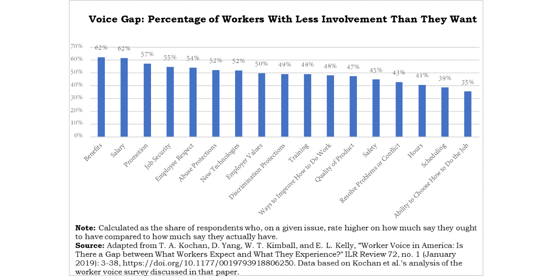 Voice Gap: Graphed percentage of workers with less involvement than they want