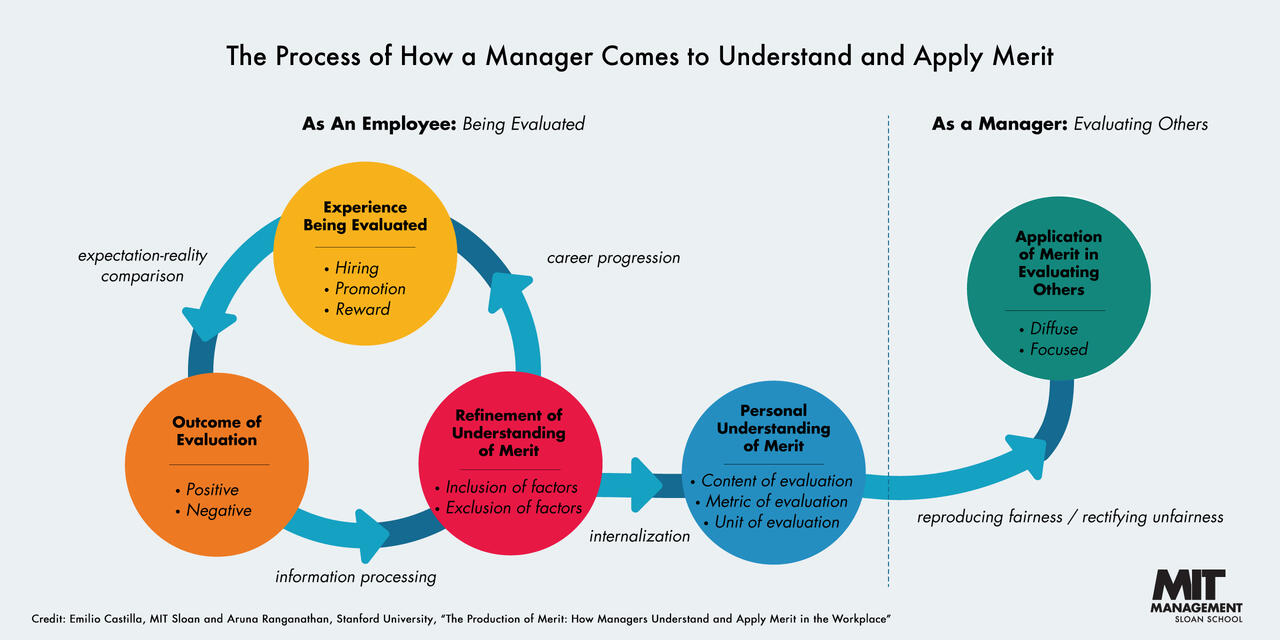 A diagram explaining how managers develop their understanding of merit
