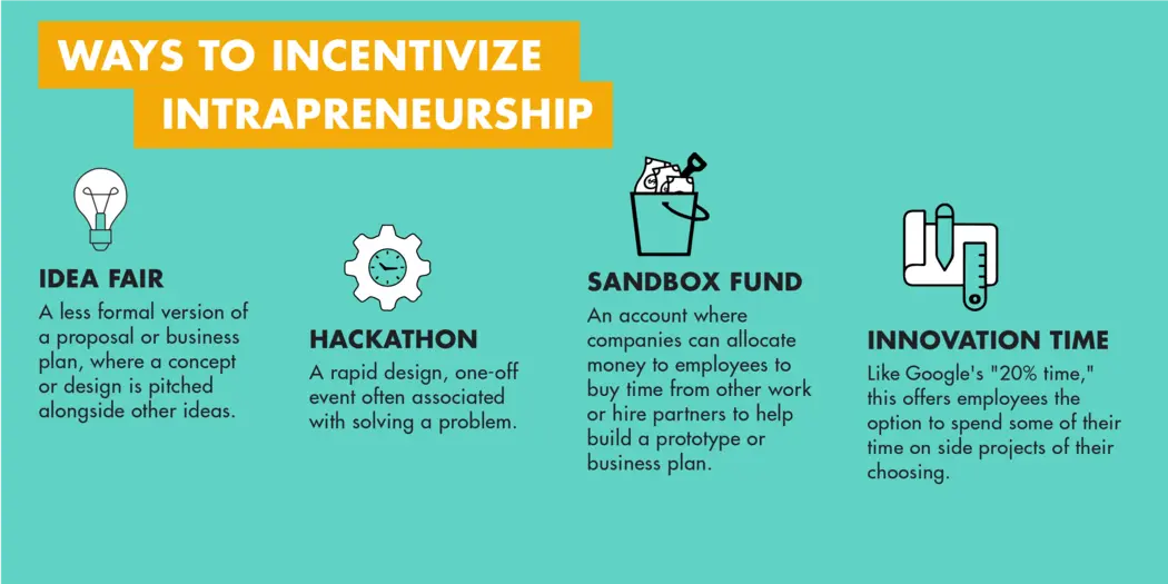 Various ways companies can incentivize intrapreneurship.