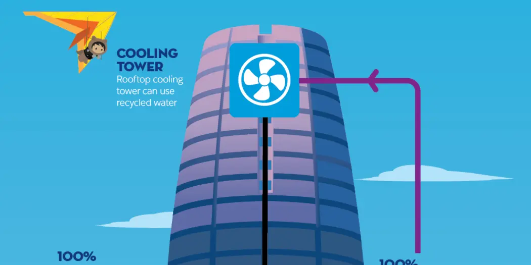 An infographic showing sustainability features in Salesforce Tower.