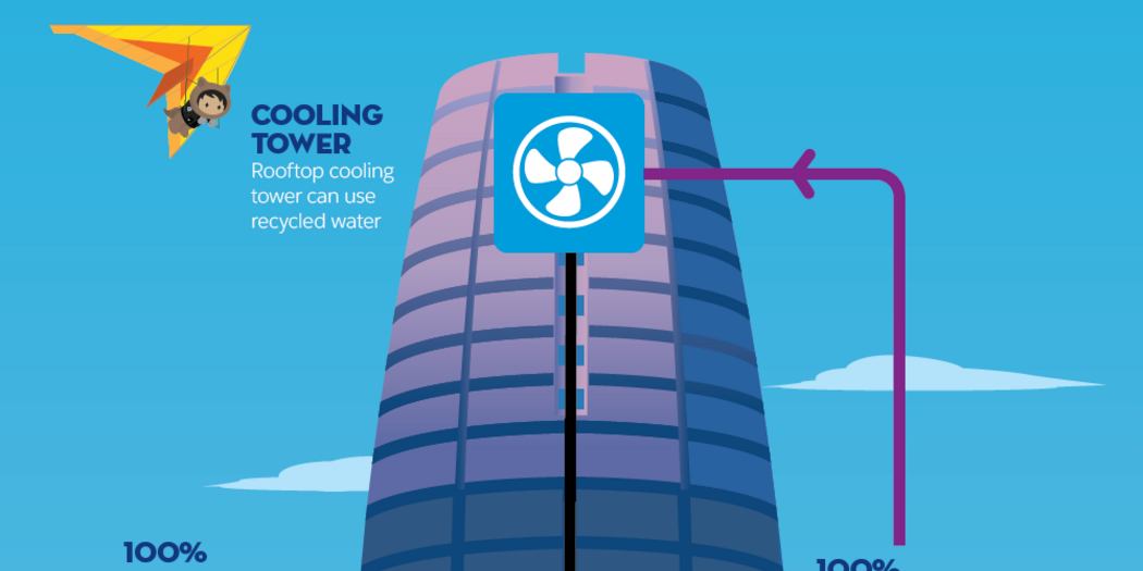 An infographic showing sustainability features in Salesforce Tower.