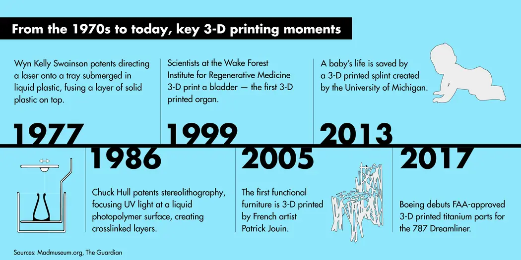 From 1977 to 2017, a timeline of the history of 3D printing