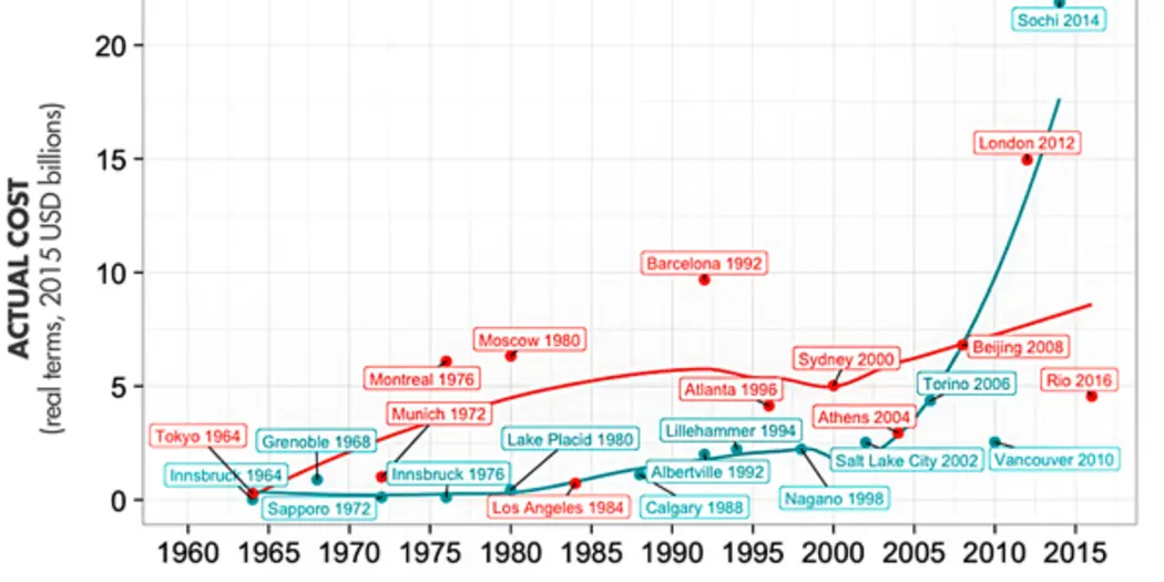 A graph showing the time series of cost for the Olympics between 1960 and 2016, trending upward quickly beginning around 20015.