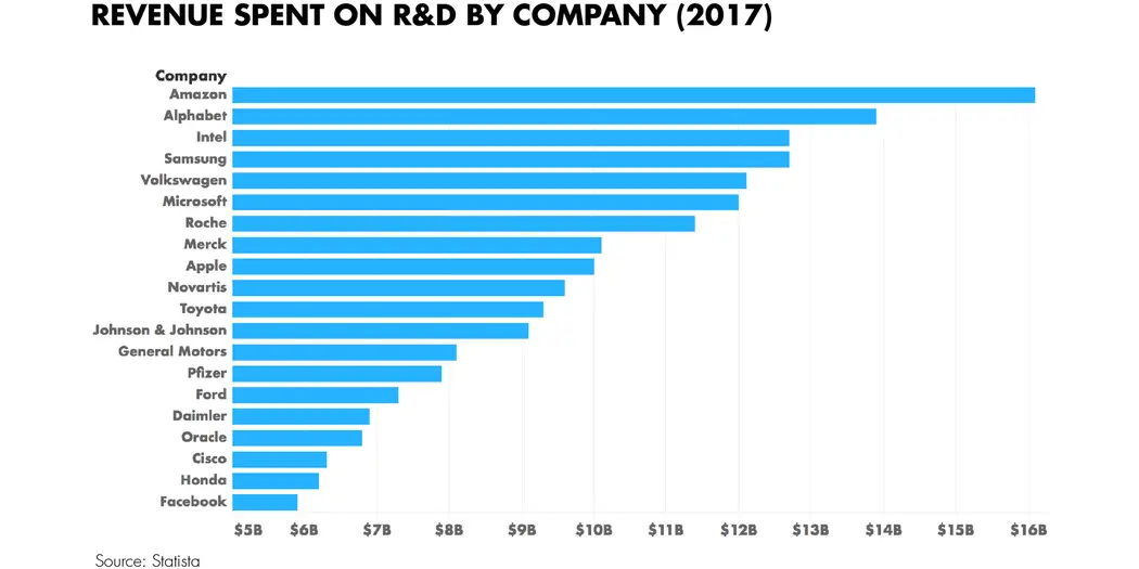 revenue spent on R&D by Company 2017