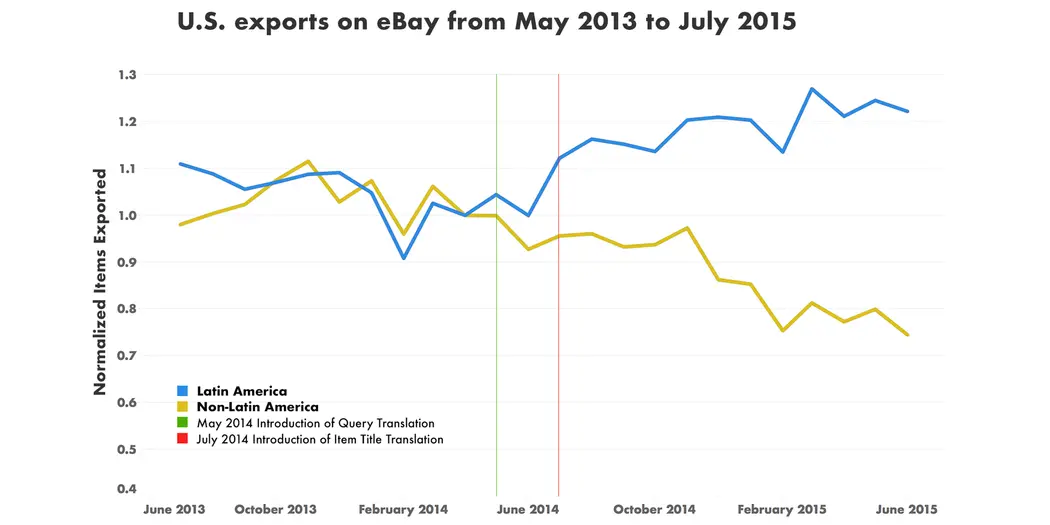 Ebay exports graph