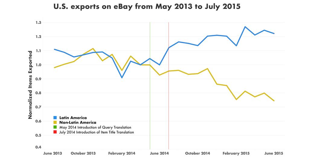Ebay exports graph