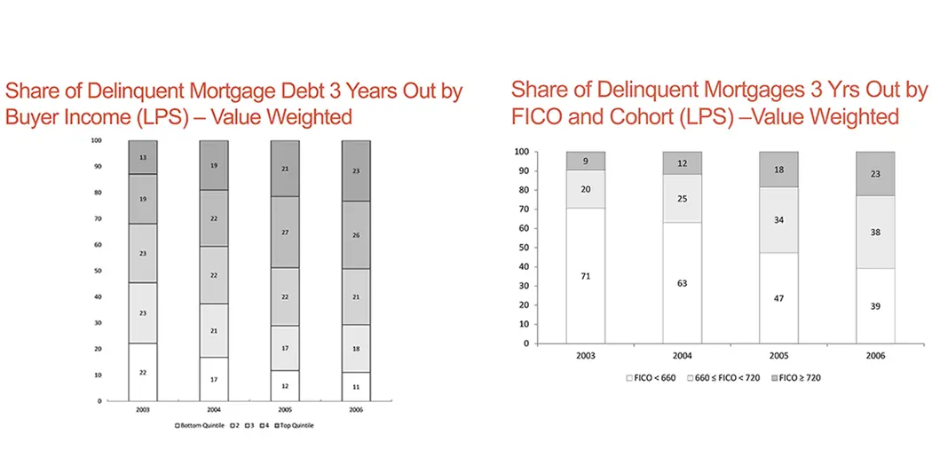 Housing market graphs - share of delinquent mortgage debt