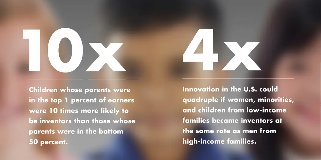 An data point graphic showing that children whose parents were in the top 1 percent of earners were 10 times more likely to be inventors than those who were born in the bottom 50 percent. Also, innovation in the U.S. could quadruple if women, minorities, and children from low income families became inventors at the same rate as men from high-income families. 