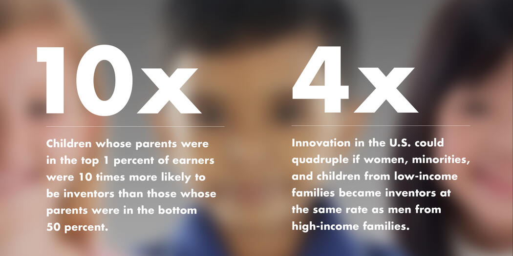 An data point graphic showing that children whose parents were in the top 1 percent of earners were 10 times more likely to be inventors than those who were born in the bottom 50 percent. Also, innovation in the U.S. could quadruple if women, minorities, and children from low income families became inventors at the same rate as men from high-income families.