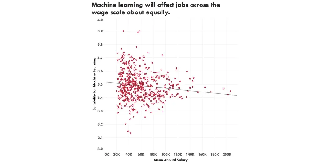 Machine learning graph