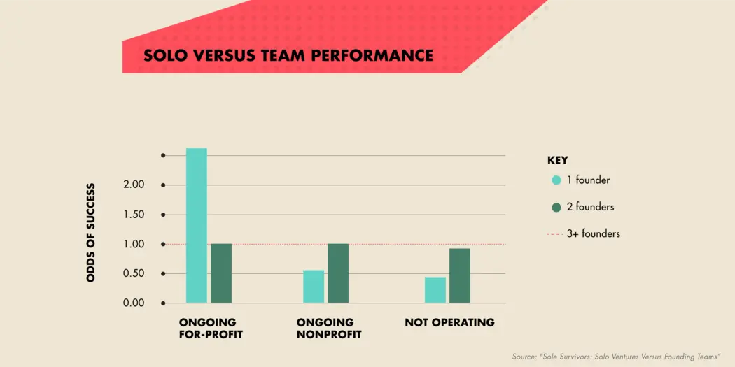 Solo versus team performance graph
