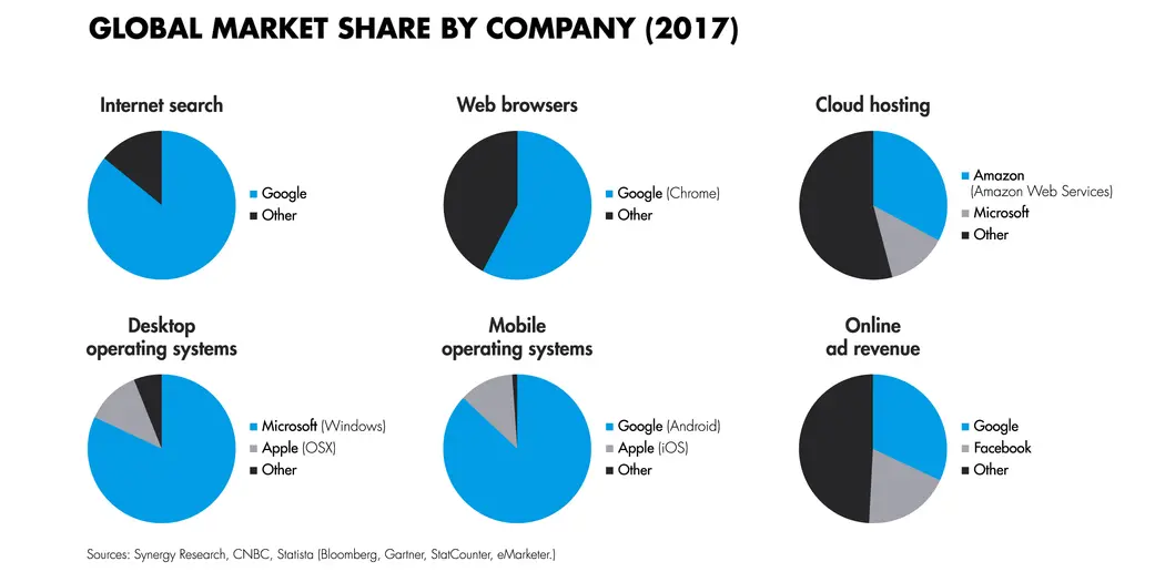 Global Market Share by Company (2017)