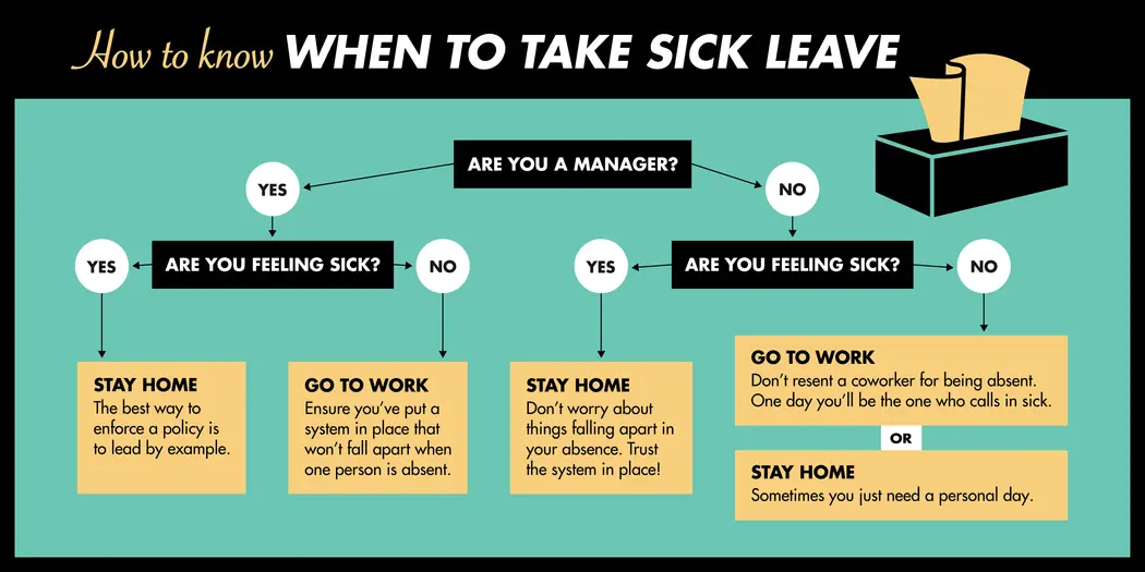 Sick leave flowchart infographic