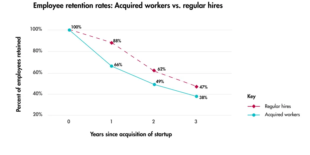 graph showing retention rates for acquired employees versus those hired through traditional means