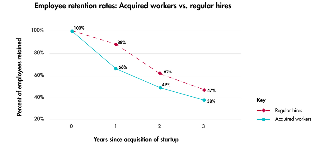 Your Acquired Hires Are Leaving Here S Why Mit Sloan