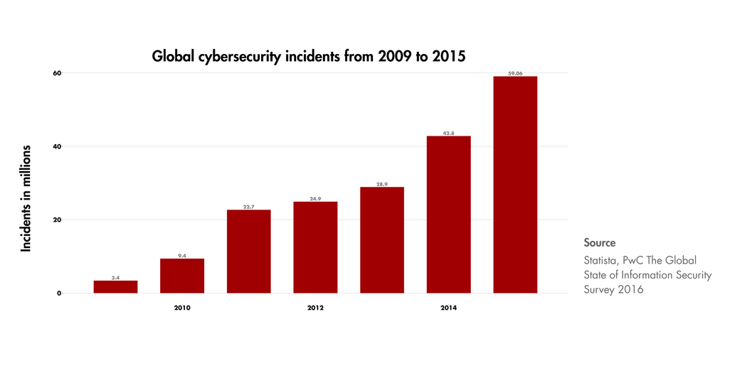 graph showing significant upward trend in cybersecurity incidents