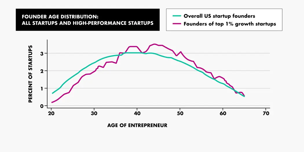 Graph of founder age distribution