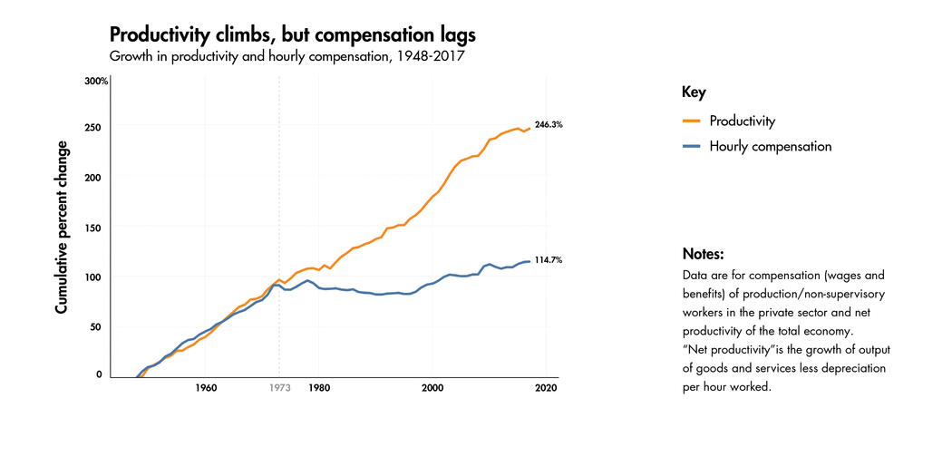 graph showing a gap between productivity and compensation starting around 1973