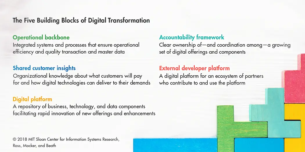 text chart listing the 5 building blocks to digital transformation with colorful graphs off to one side