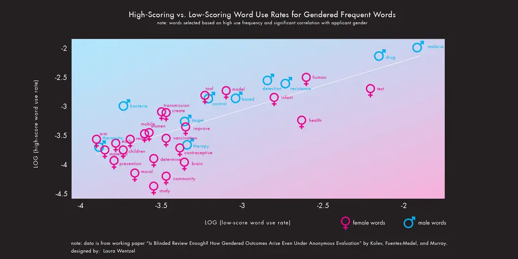 Graph showing high-scoring vs. low-scoring word use rates for gendered frequent words 