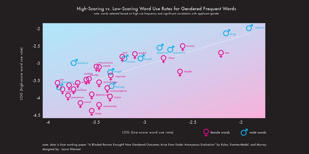 Graph showing high-scoring vs. low-scoring word use rates for gendered frequent words