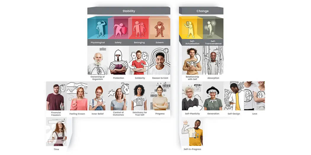  Human Element's periodic table of 18 human wants and needs, and using an approach called “whole human design"
