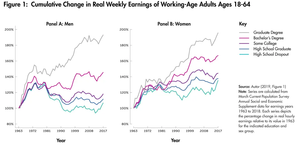 Graph showing Cumulative Change in Real Weekly Earnings of Working-Age Adults Ages 18-64