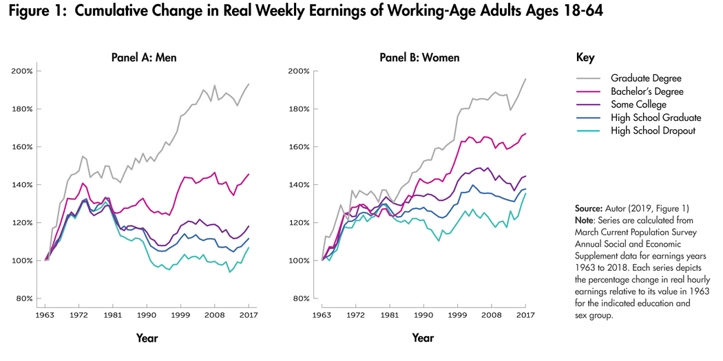 Graph showing Cumulative Change in Real Weekly Earnings of Working-Age Adults Ages 18-64