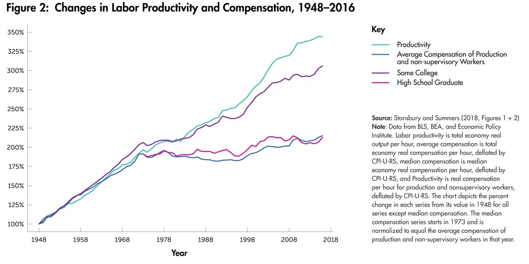 Changes in labor productivity and compensation, 1948 -2016