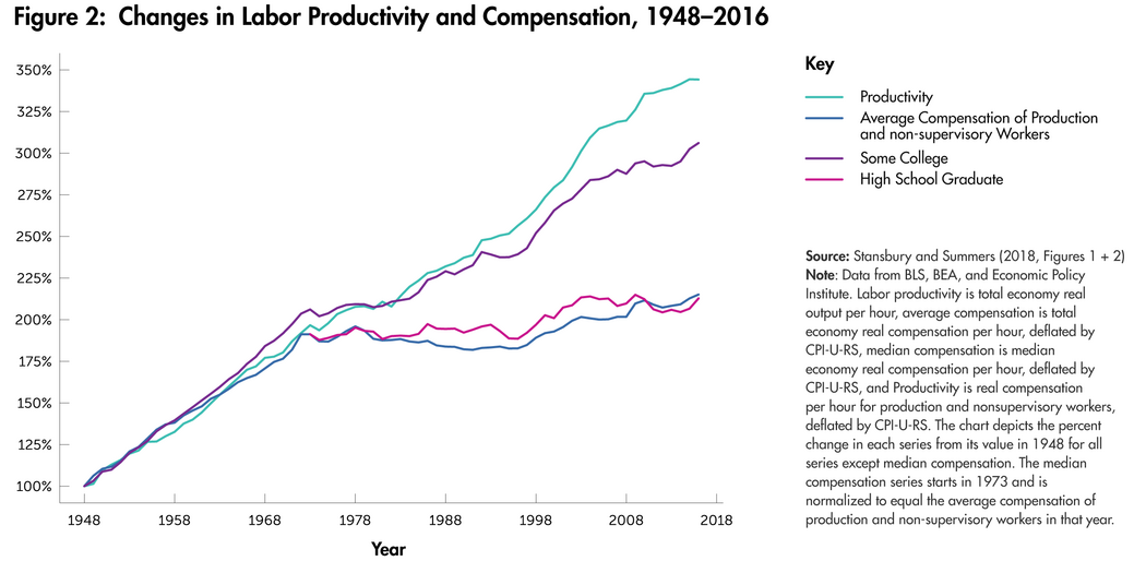 Changes in labor productivity and compensation, 1948 -2016