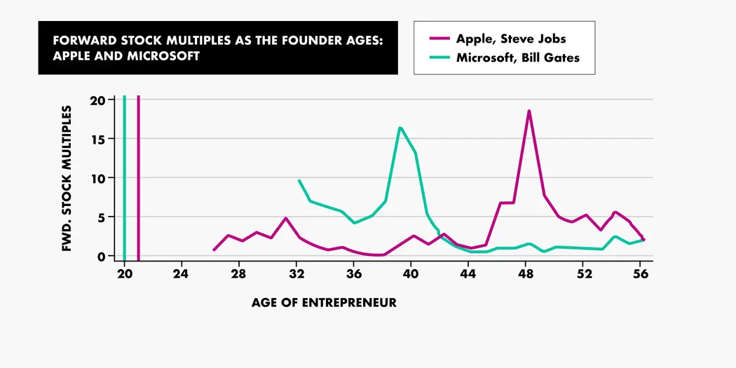 Graph of founder forward stock multiples