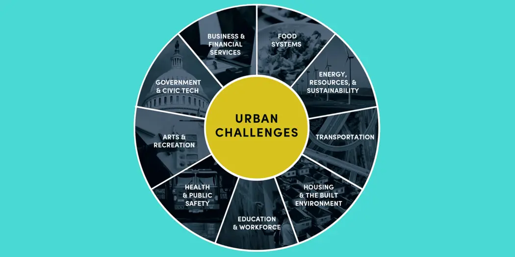 An illustration of the “Urban Wheel” which details the nine investment areas explored by Urban Innovation Fund. These are: food systems; energy, resources, and sustainability; transportation; housing and the built environment; education and workforce; health and public safety; arts and recreation; government and civic tech; and business and financial services.
