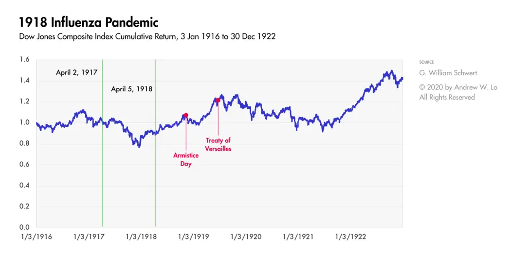 chart showing the rebounding behavior of the stock market during and after the 1918 flu pandemic