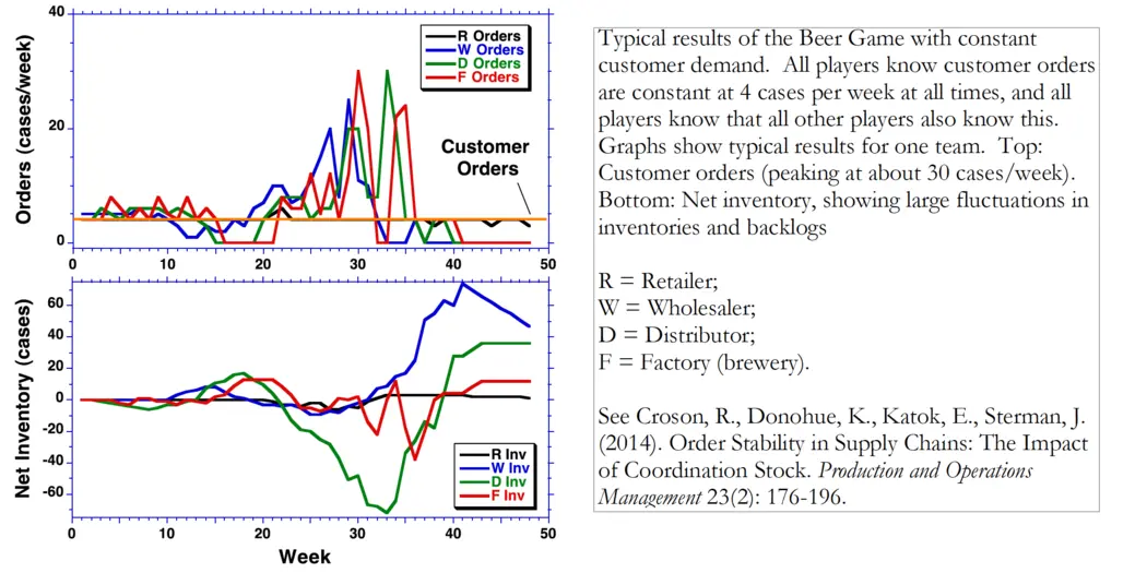 Chart of typical results of the Beer Game with constant customer demand. 
