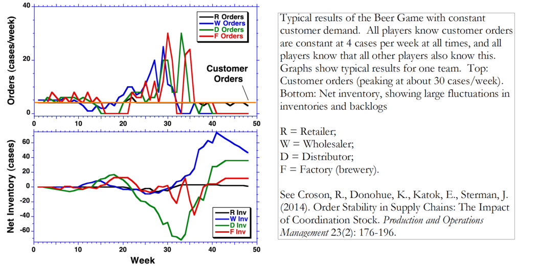 Chart of typical results of the Beer Game with constant customer demand.