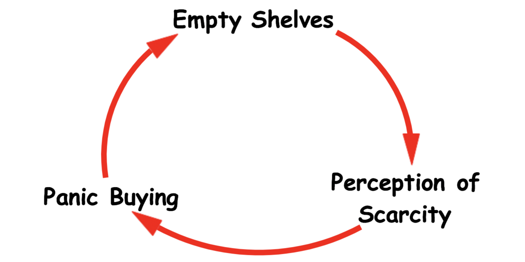 Graphic demonstrating how panic buying causes empty shelves, leading to more fear of shortages and still more panic buying in a vicious cycle.