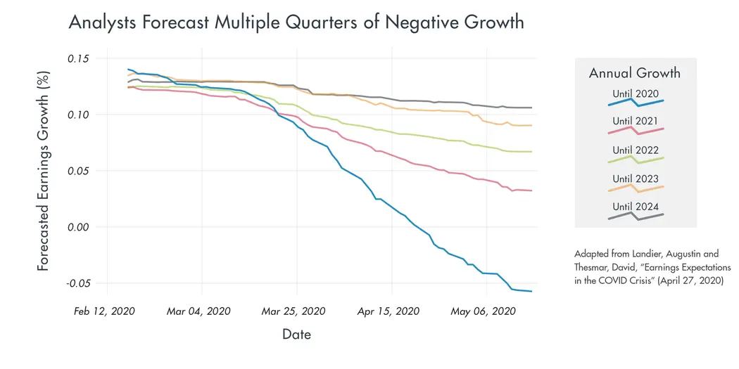 chart showing analysts revisions of earnings expectations during the coronavirus pandemic