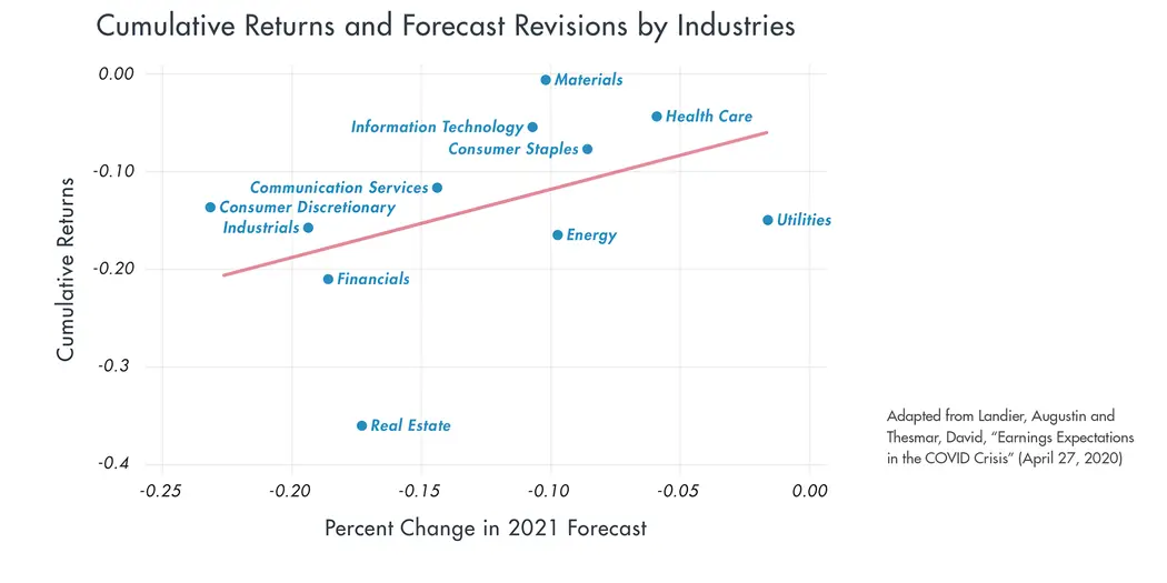 chart showing how revised earnings expectations affect stock price, by industry