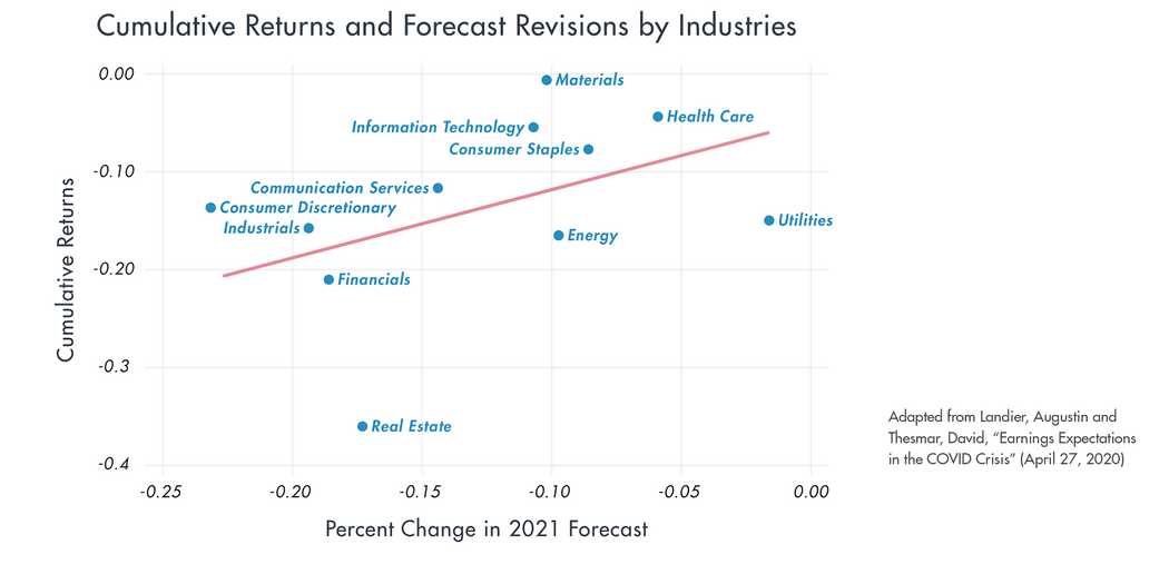 chart showing how revised earnings expectations affect stock price, by industry
