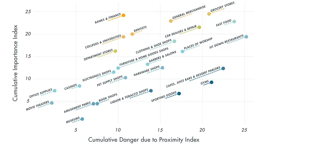 A graph during the Covid-19 pandemic showing a cumulative importance index and cumulative danger due to proximity index for businesses.