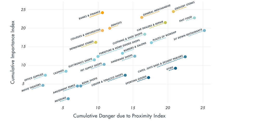 A graph during the Covid-19 pandemic showing a cumulative importance index and cumulative danger due to proximity index for businesses.
