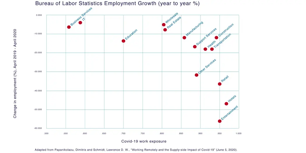 chart showing the effect of COVID-19 on unemployment by sector