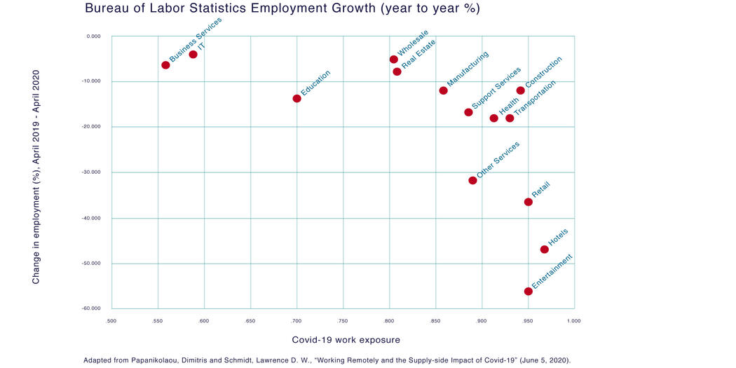 chart showing the effect of COVID-19 on unemployment by sector