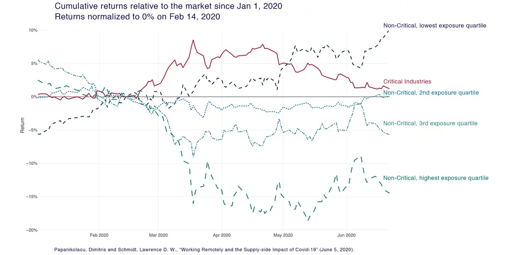 graph showing cumulative stock market returns since Jan. 1 2020