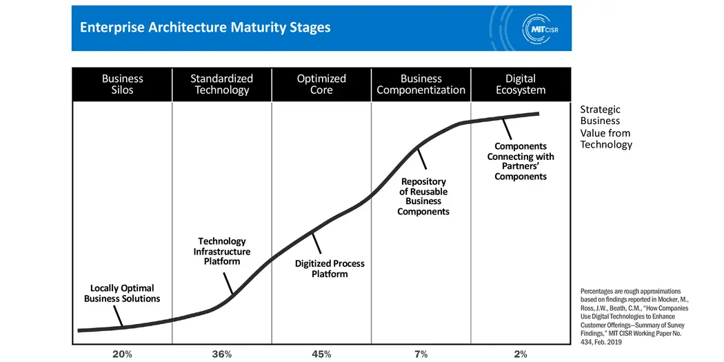 chart showing the five stages of enterprise architecture maturity from MIT CISR