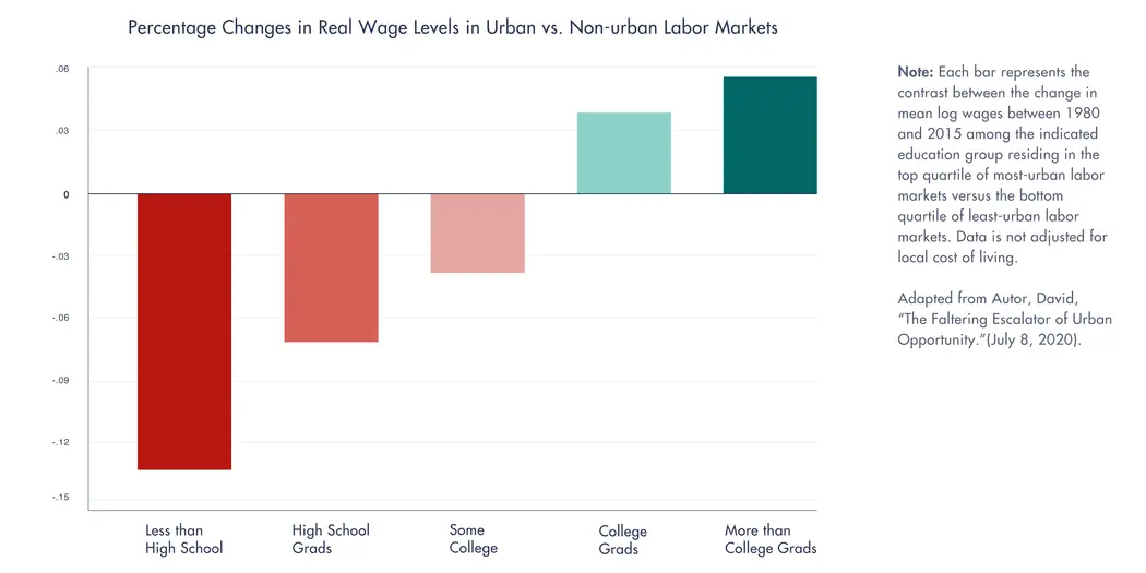  Bar graph showing percentage changes in real wage levels (not adjusting for local cost of living) in urban vs. non-urban labor markets by educational level, 1980–2015