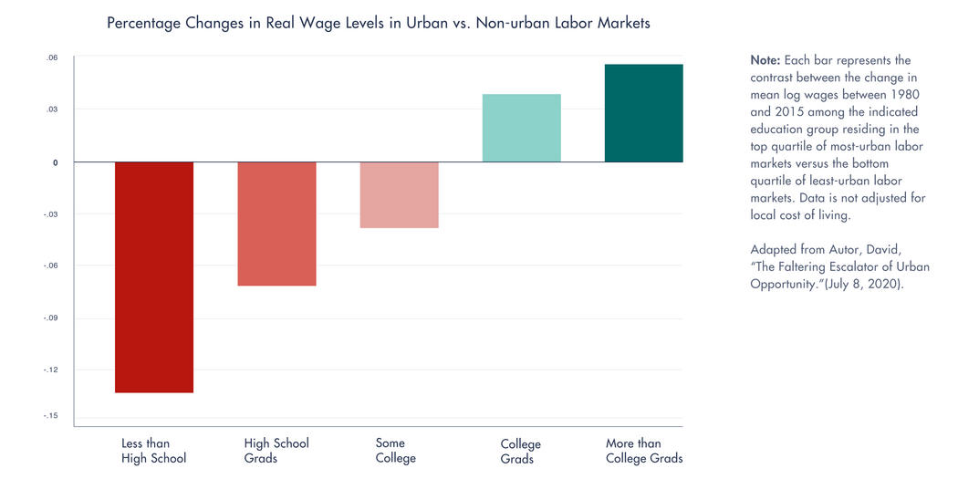 Bar graph showing percentage changes in real wage levels (not adjusting for local cost of living) in urban vs. non-urban labor markets by educational level, 1980–2015
